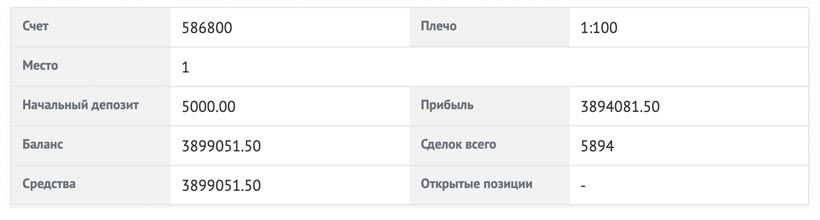Заработать миллионы может не только профессионал: участник «Битвы трейдеров» установил абсолютный рекорд